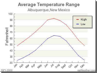 3&176;F, closely parallel to the preceding month. . New mexico monthly weather